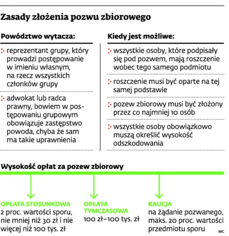 Zasady złożenia pozwu  zbiorowego