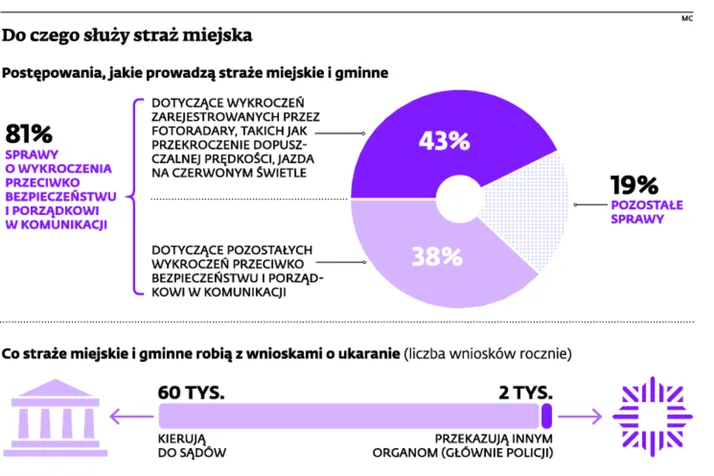 Coraz mniej strażników miejskich. Winna likwidacja etatów, placówek i zły PR zawodu