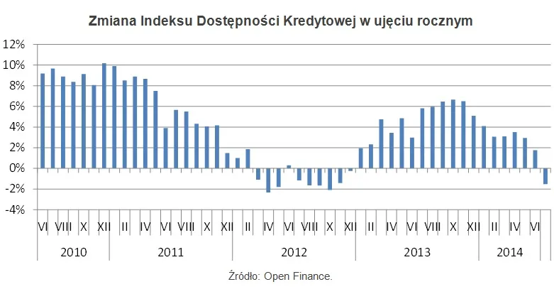 Dostępność kredytowa maleje. Rok temu było łatwiej o pożyczkę