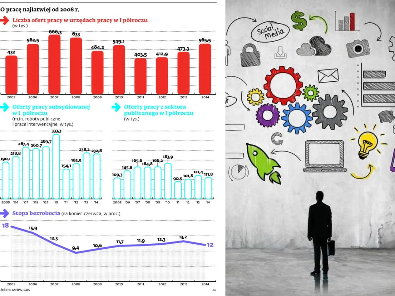 Rynek pracy wychodzi z dołka. Jeszcze nie wspaniale, ale już jest lepiej