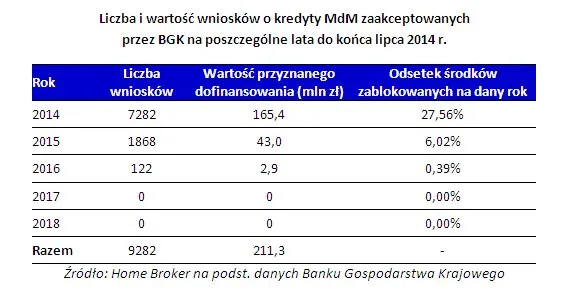 To był najsłabszy miesiąc MdM. Liczba wniosków o kredyty topnieje