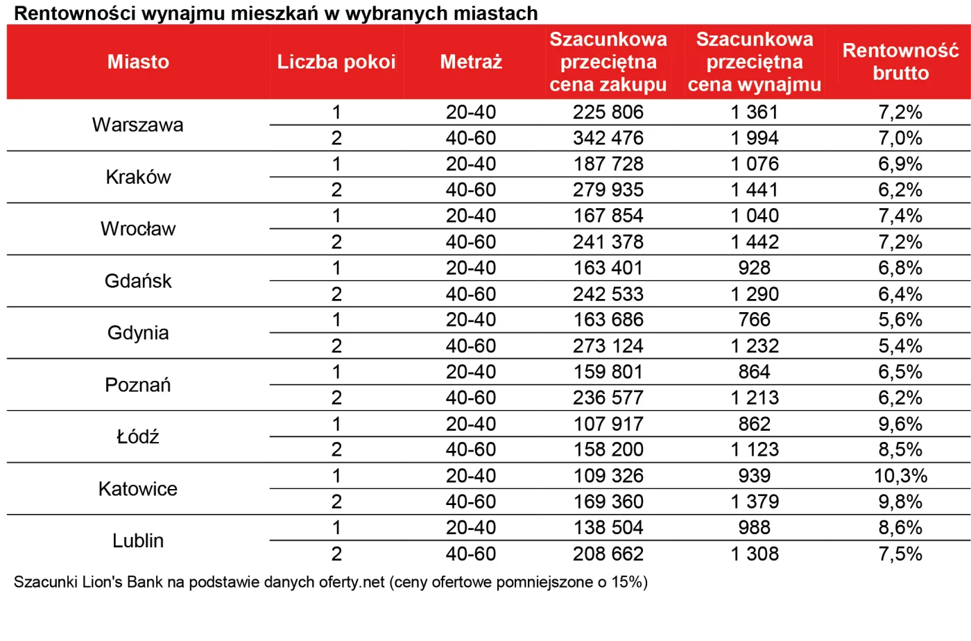 Ostatni dzwonek na zakup mieszkania na wynajem