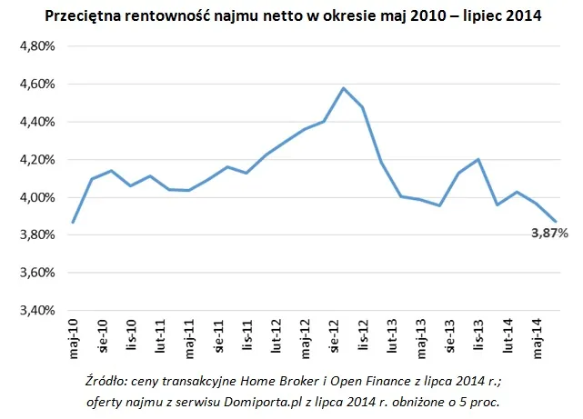 Gdańsk lepszy niż Warszawa. Oto miasta o największej rentowności najmu