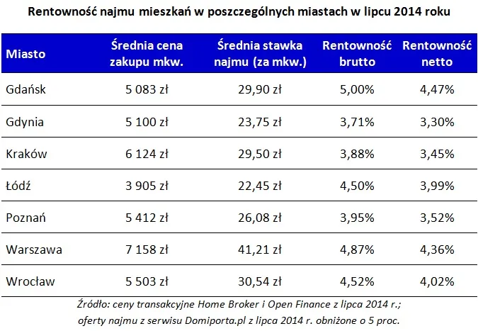 1888310-rentownosc-najmu-mieszkan-w.jpg