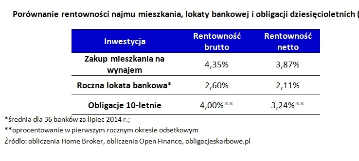 1888325-porownanie-rentownosci-najmu.jpg