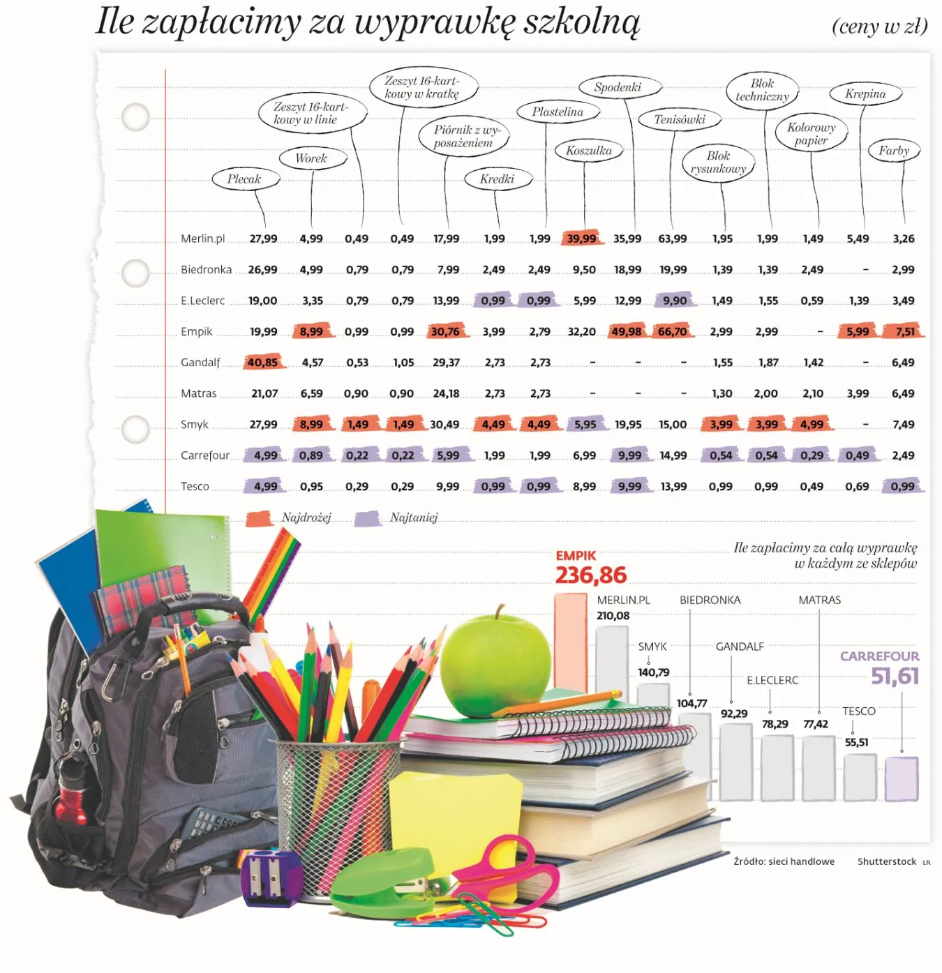Sklepy tradycyjne tańsze niż online. Najlepsza wyprawka w Carrefourze