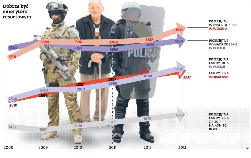 Wesołe życie staruszka w mundurze. Zobacz, jakie emerytury dostają żołnierze i policjanci