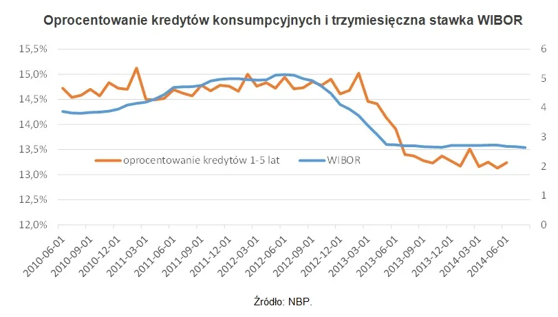Rekordowo niski koszt kredytów może szybko się zmienić