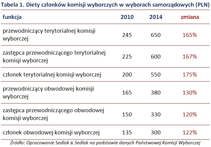 Zobacz, ile można zarobić w komisji wyborczej