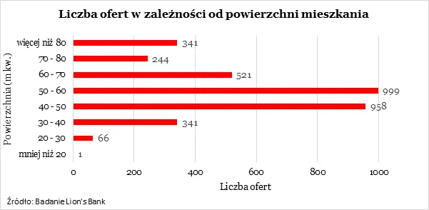 1896688-liczba-ofert-w-zaleznosci-od.png