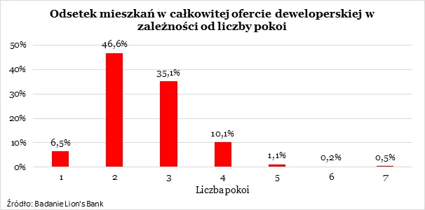 Kawalerek deweloperzy mają jak na lekarstwo