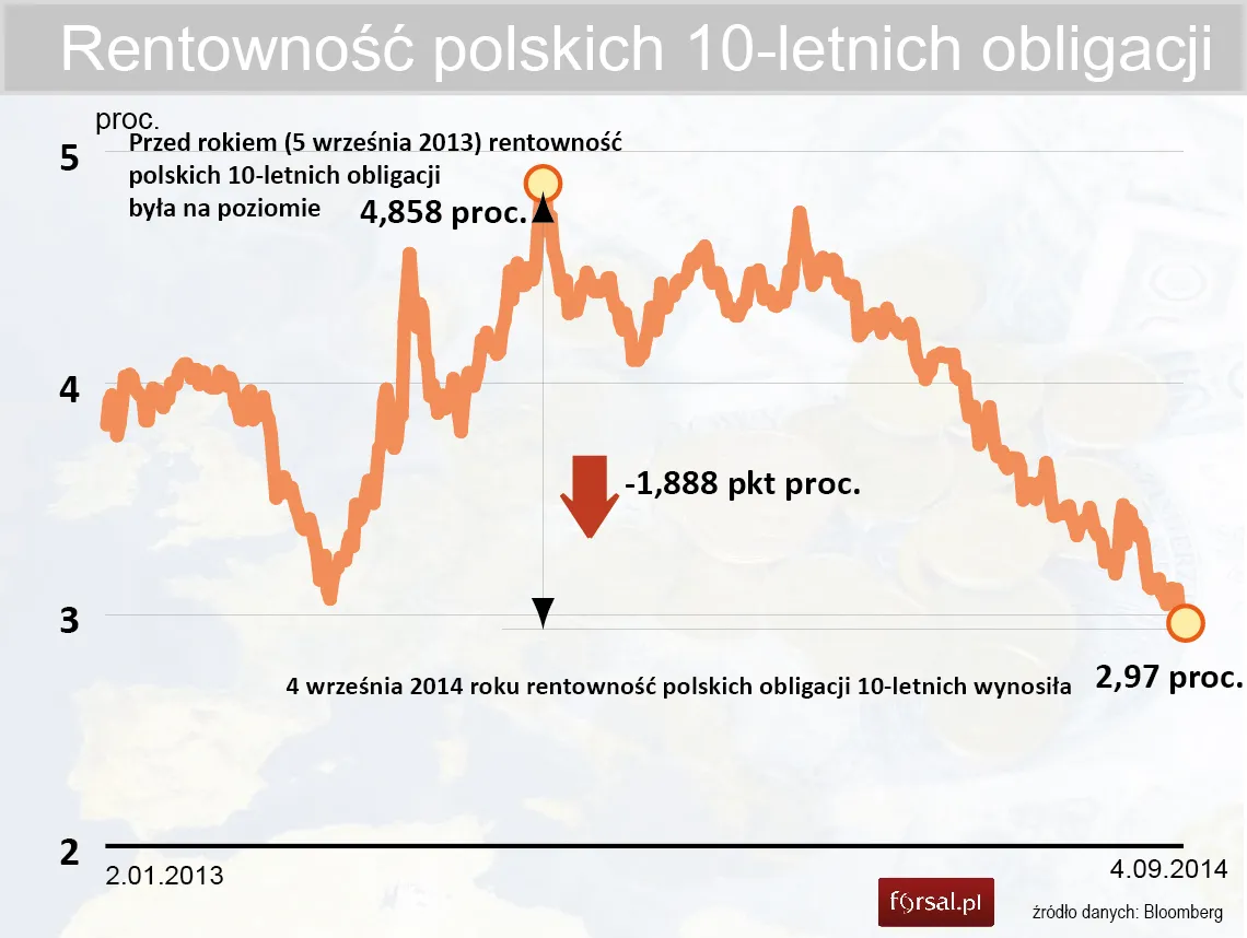 1904353-rentownosc-polskich-obligacji.jpg