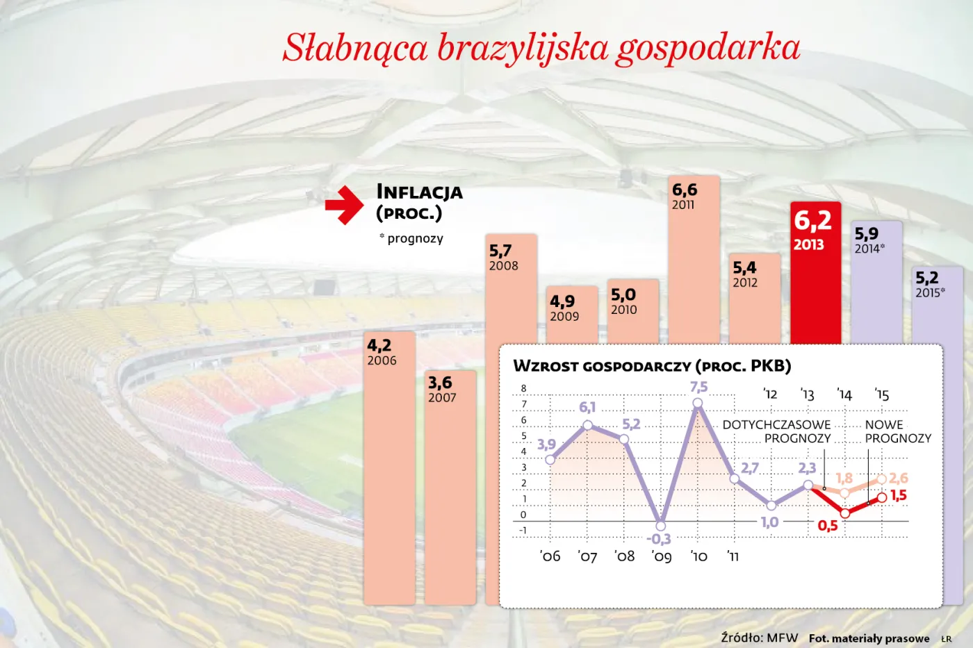 Mundial, czyli gospodarczy samobój. Mistrzostwa świata pogłębiły recesję w Brazylii
