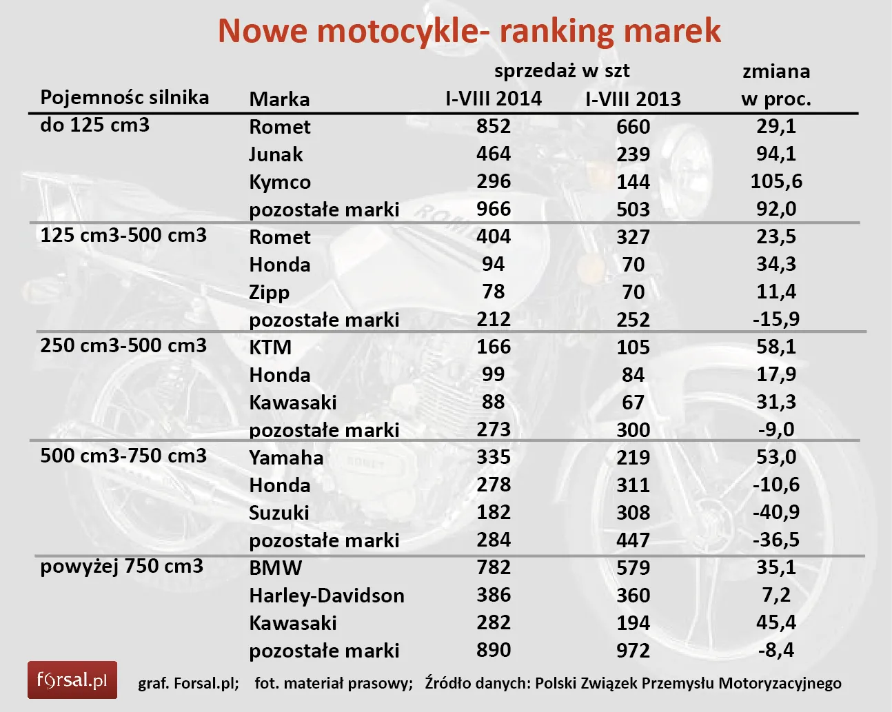 Sprzedaż motocykli o pojemności 125 ccm rośnie. Zobacz ranking marek
