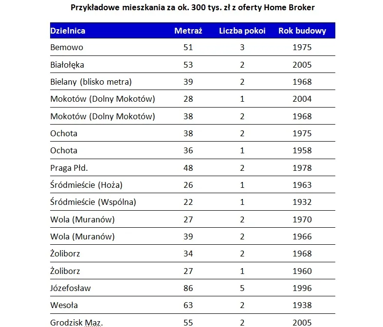 Co można kupić za 300 tys. zł w stolicy? Kawalerkę lub duże mieszkanie