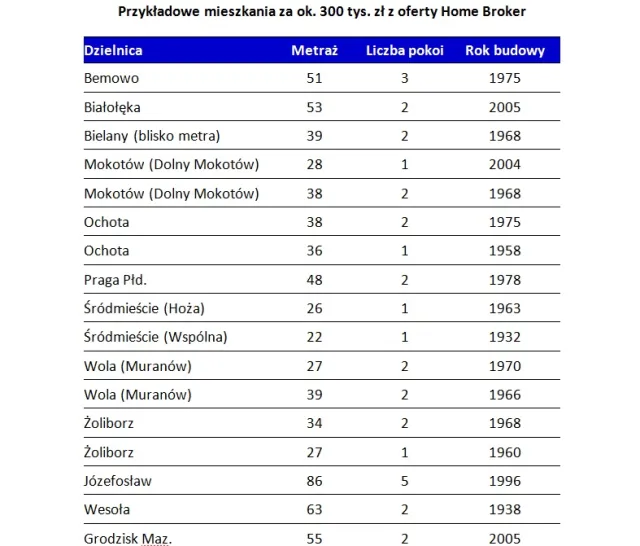 Co można kupić za 300 tys. zł w stolicy? Kawalerkę lub duże mieszkanie