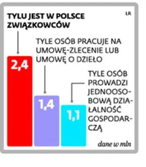 Rewolucyjne zmiany w prawie pracy. Związki zawodowe na "śmieciówkach'?