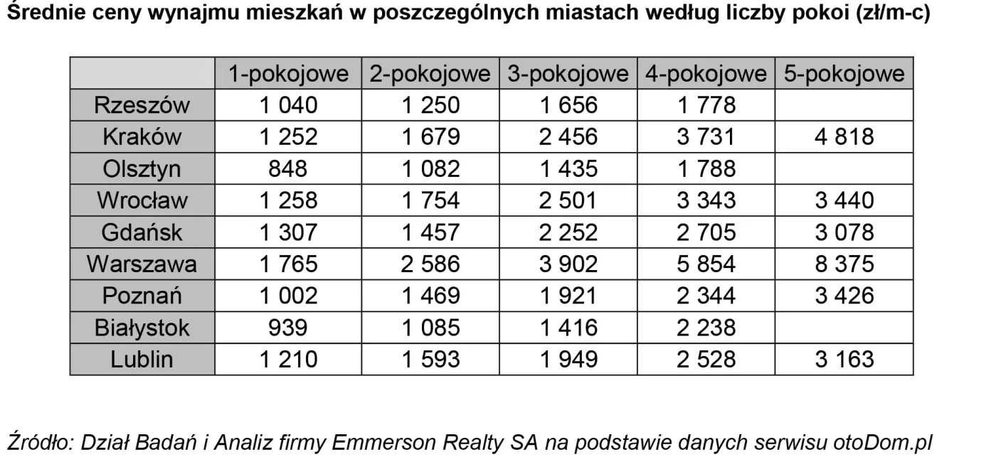 1905719-srednie-ceny-wynajmu-mieszkan.jpg
