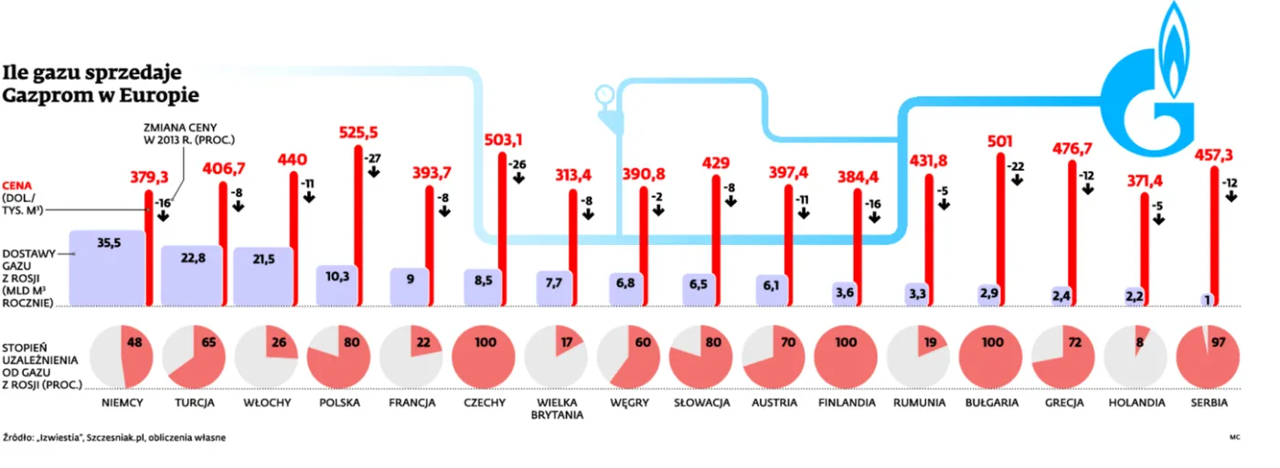 Jakóbik: Rosjanie ograniczając gaz chcą przestraszyć kraje europejskie. Polityczna gra