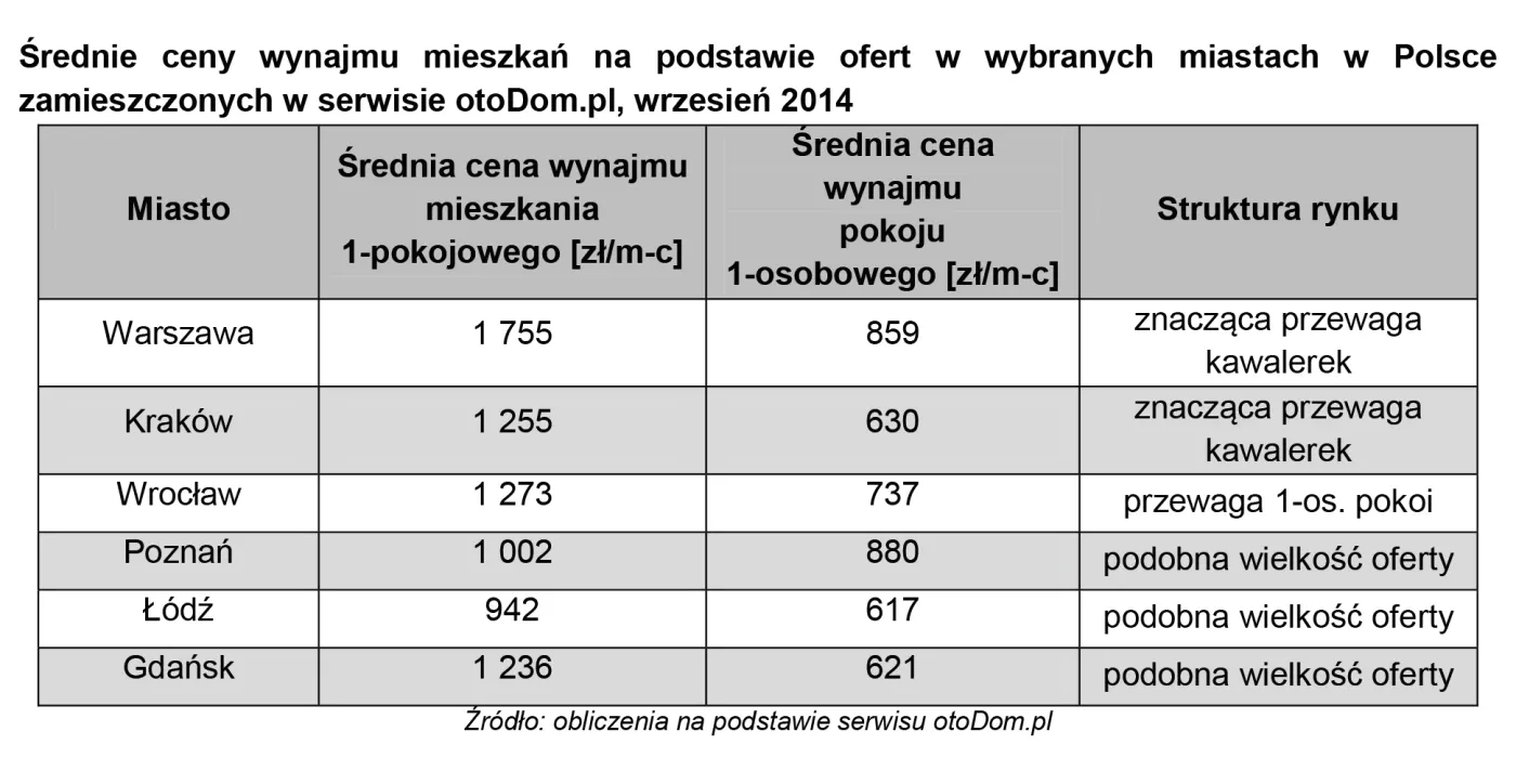 Ile kosztuje komfort samodzielnego mieszkania?