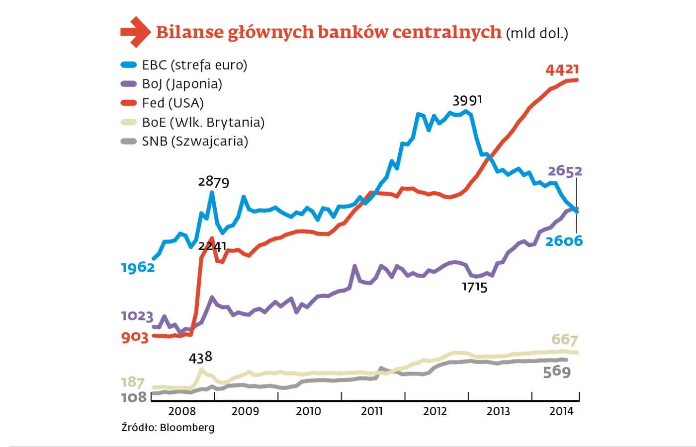 Świat po kryzysie: giełdy znakomicie, europejskie gospodarki cierpią