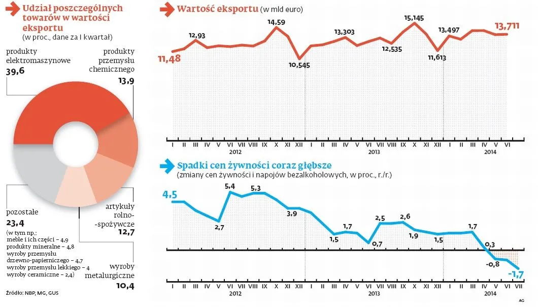Nadpodaż na polskim rynku. Czeka nas zalew taniej żywności