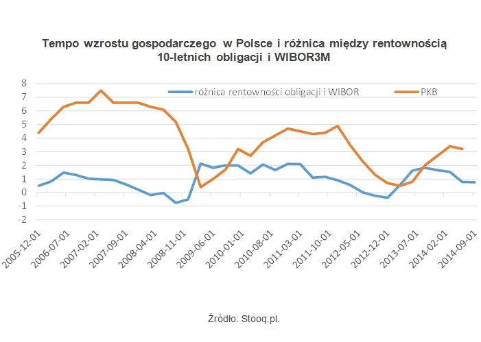 Polska gospodarka ma problemy? Poziom rentowności obligacji niepokojący