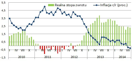 Deflacja sponsorem wysokich zysków z lokat