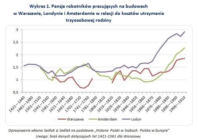 Zarobki w dawnej Polsce: kiedyś było nas stać na więcej?