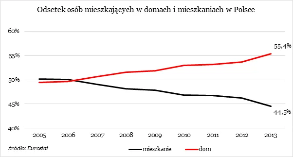 1929922-odsetek-osob-mieszkajacych-w.png