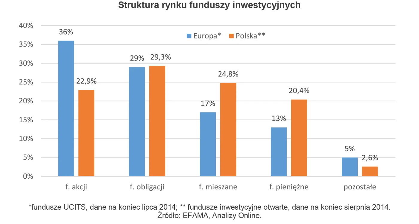 Fundusze: skłonność Polaków do ryzyka na tle Europy jest niska