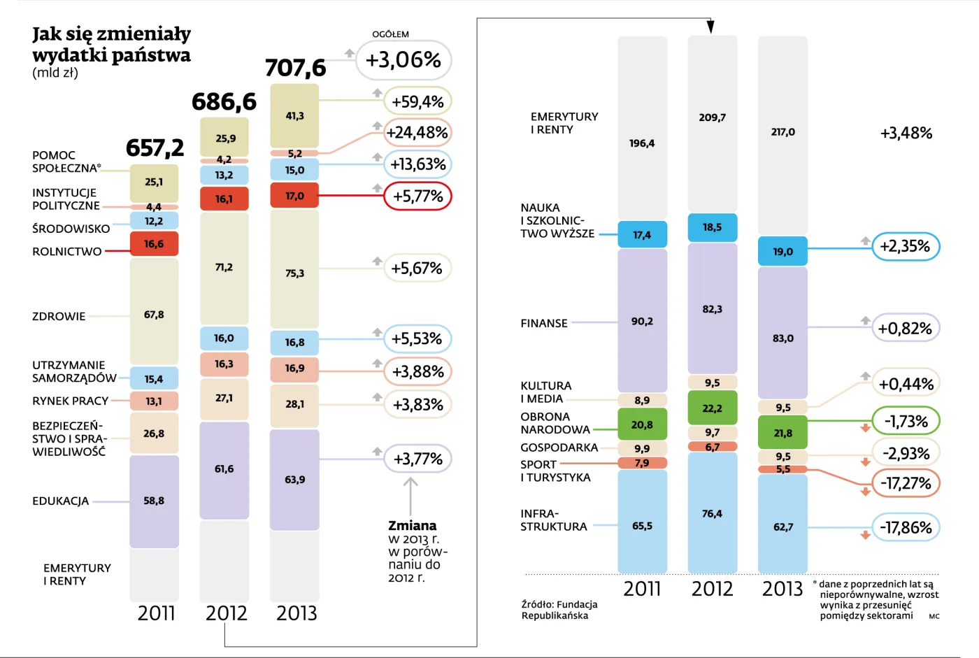 Ile pieniędzy i na co wydaje państwo polskie?