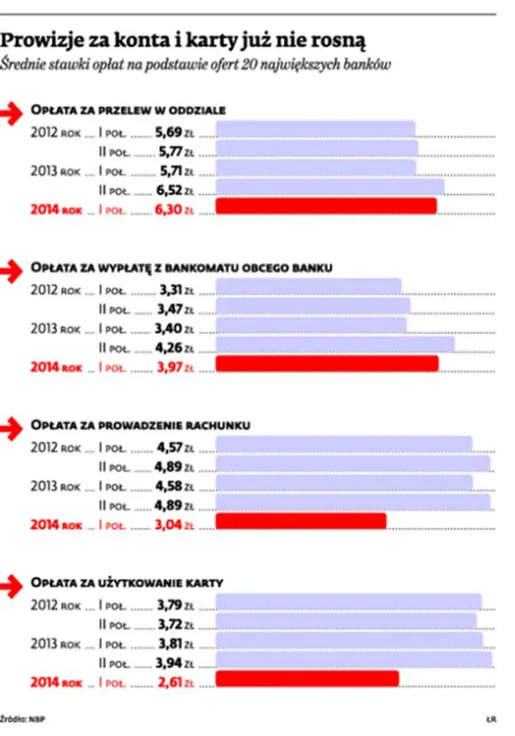 Banki przesadziły z podwyżkami cen. Klienci przestają korzystać z usług