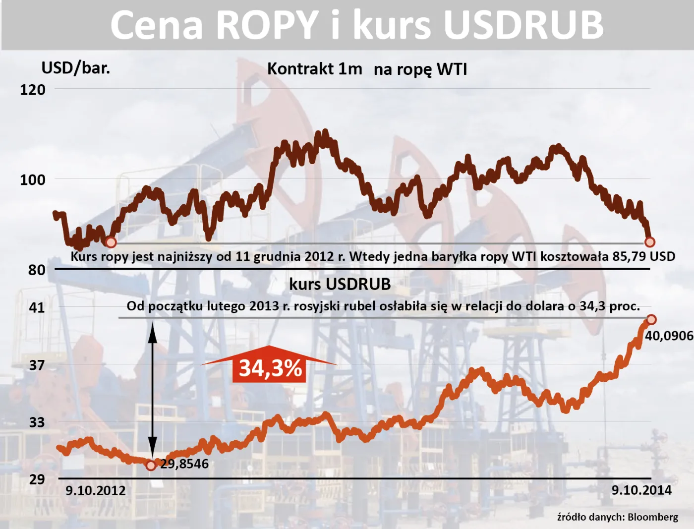 1949334-ropa-wti-i-rubel-notowania-z.jpg