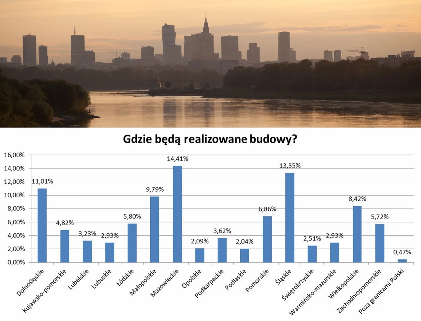 Gdzie będą realizowane budowy?