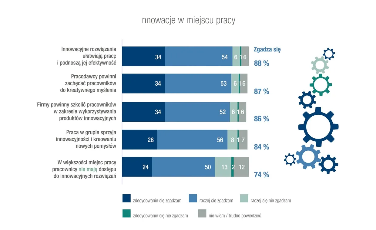 Polacy doceniają innowacyjność. Chcemy ją widzieć w ochronie zdrowia i w pracy