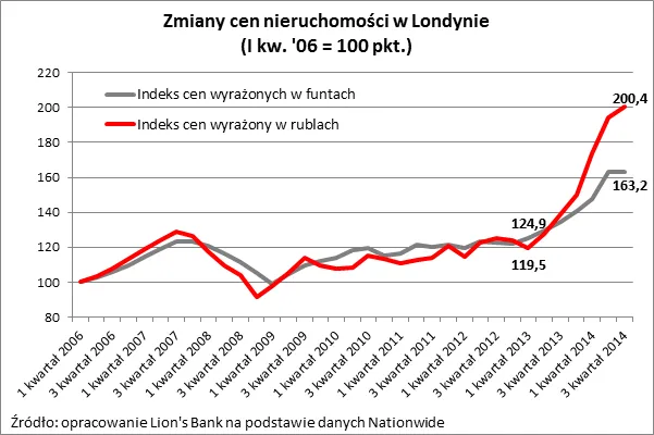 Zmiany cen nieruchomości w Lublinie