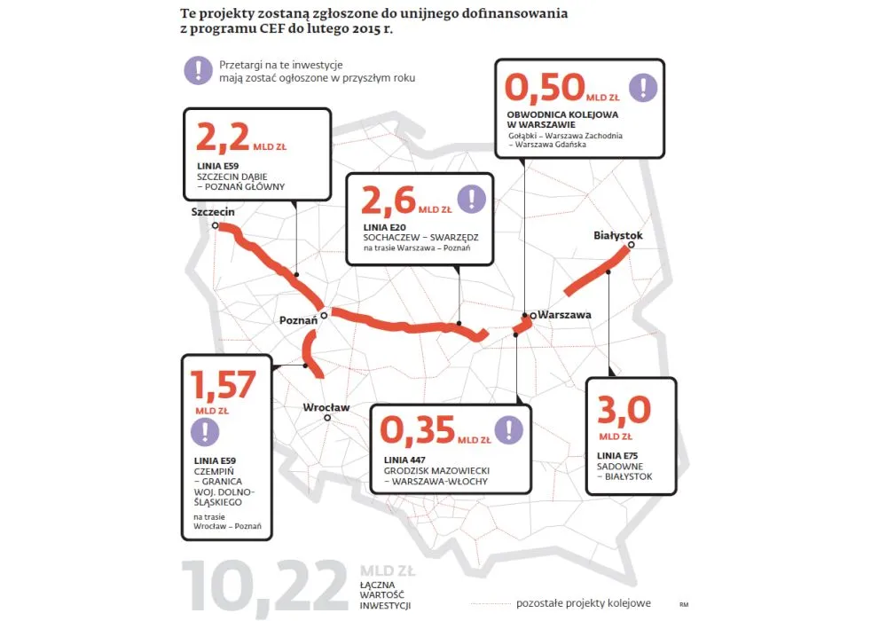 PKP walczy o miliardy na kolejowe "autostrady". Oto planowane inwestycje