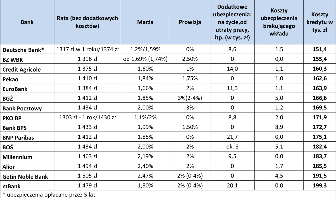 Ranking kredytów hipotecznych na IV kw. 2014