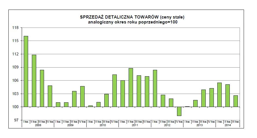 Dane o sprzedaży detalicznej rozczarowały analityków. Zobacz najnowsze dane