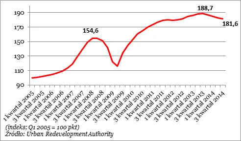 Ceny nieruchomości w Singapurze