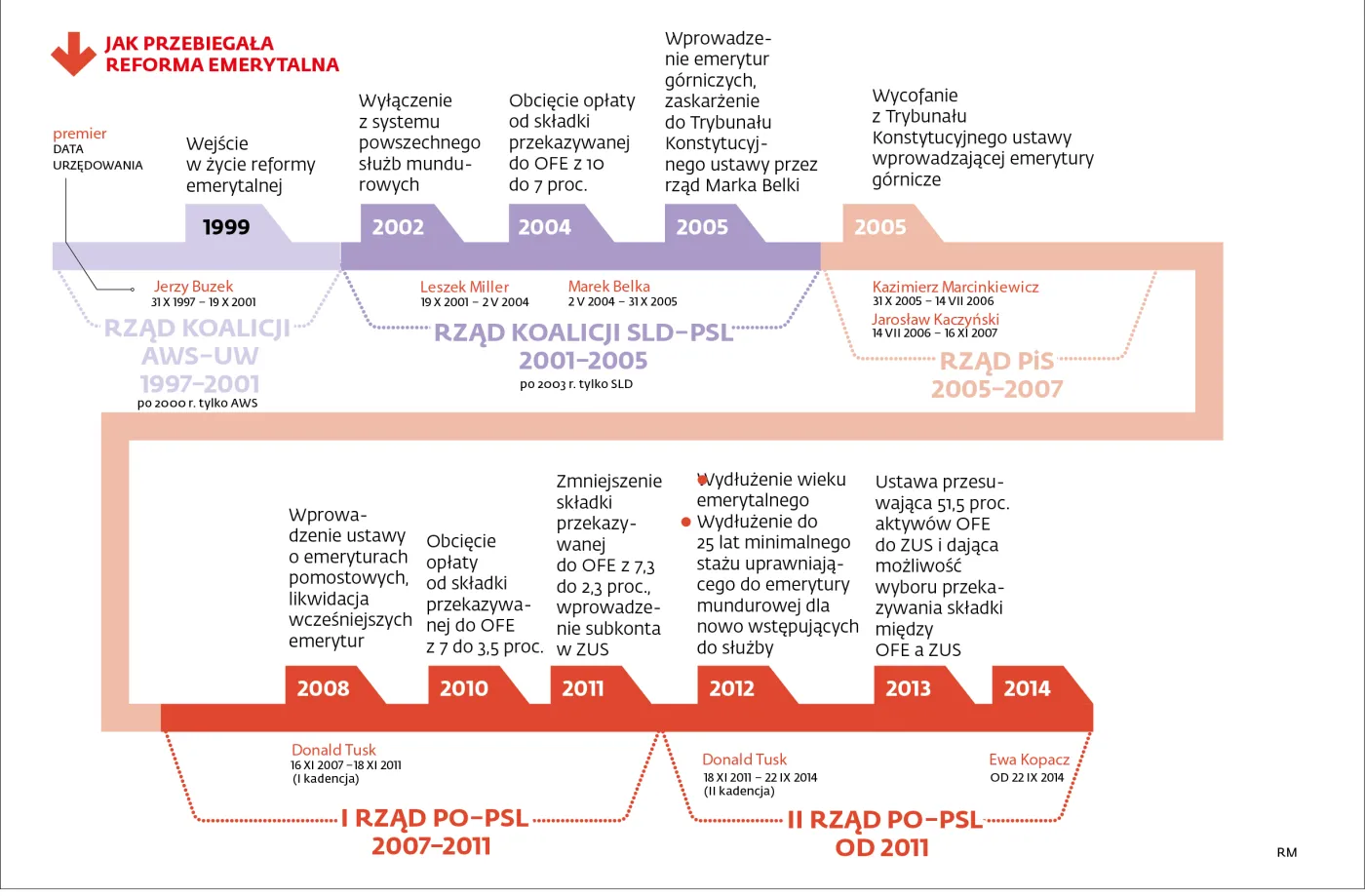 Jak pieniądze polskich emerytów łatają dziurę w budżecie