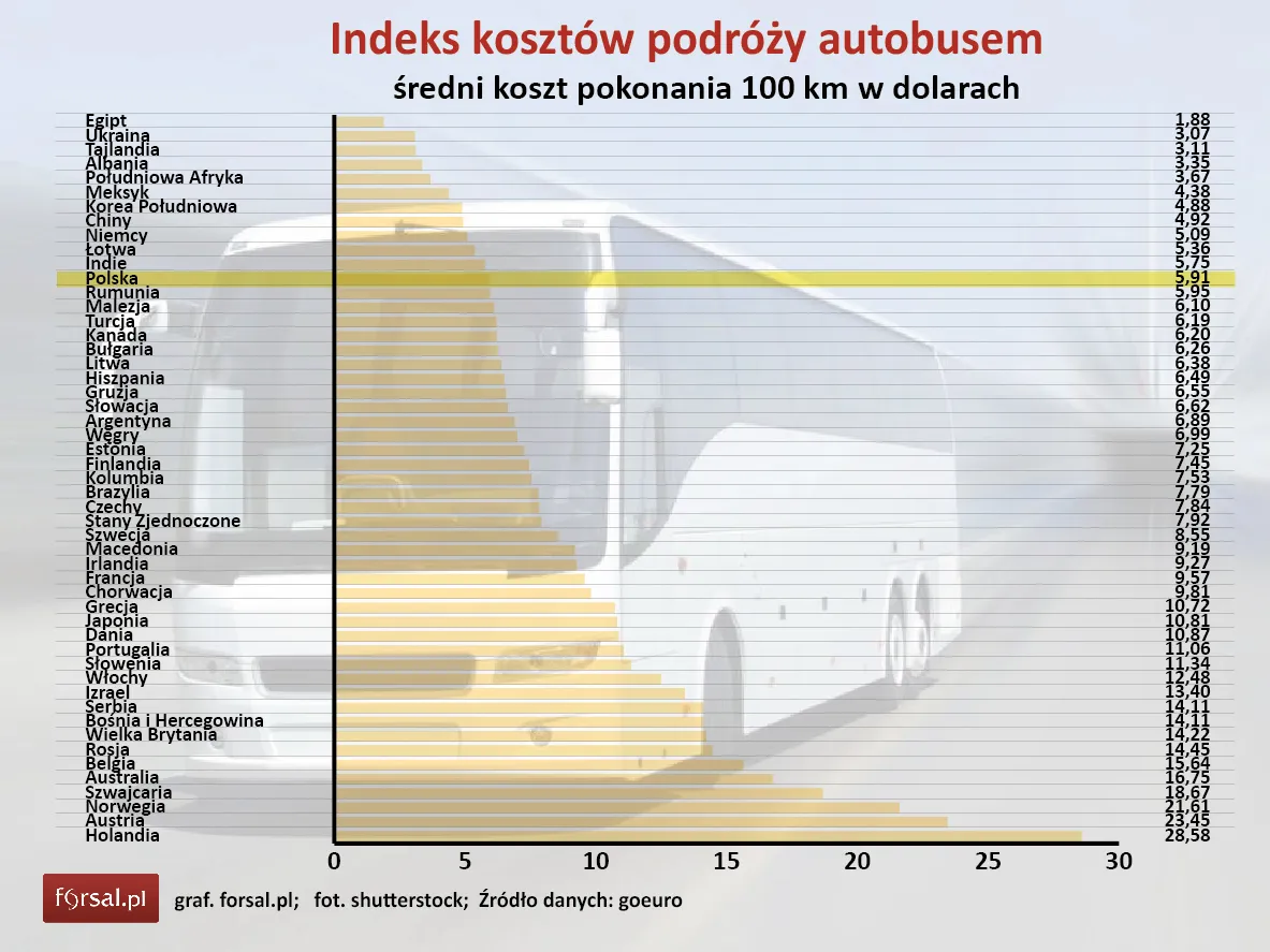 Pociąg, autobus czy samolot? Oto ranking kosztów podróży na świecie