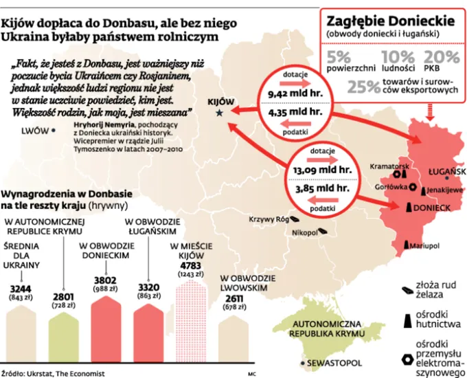 Kijów dopłaca do Donbasu, ale bez niego Ukraina byłaby państwem rolniczym