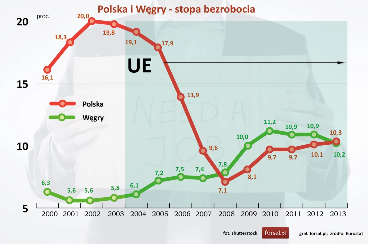 Polska i Węgry - stopa bezrobocia