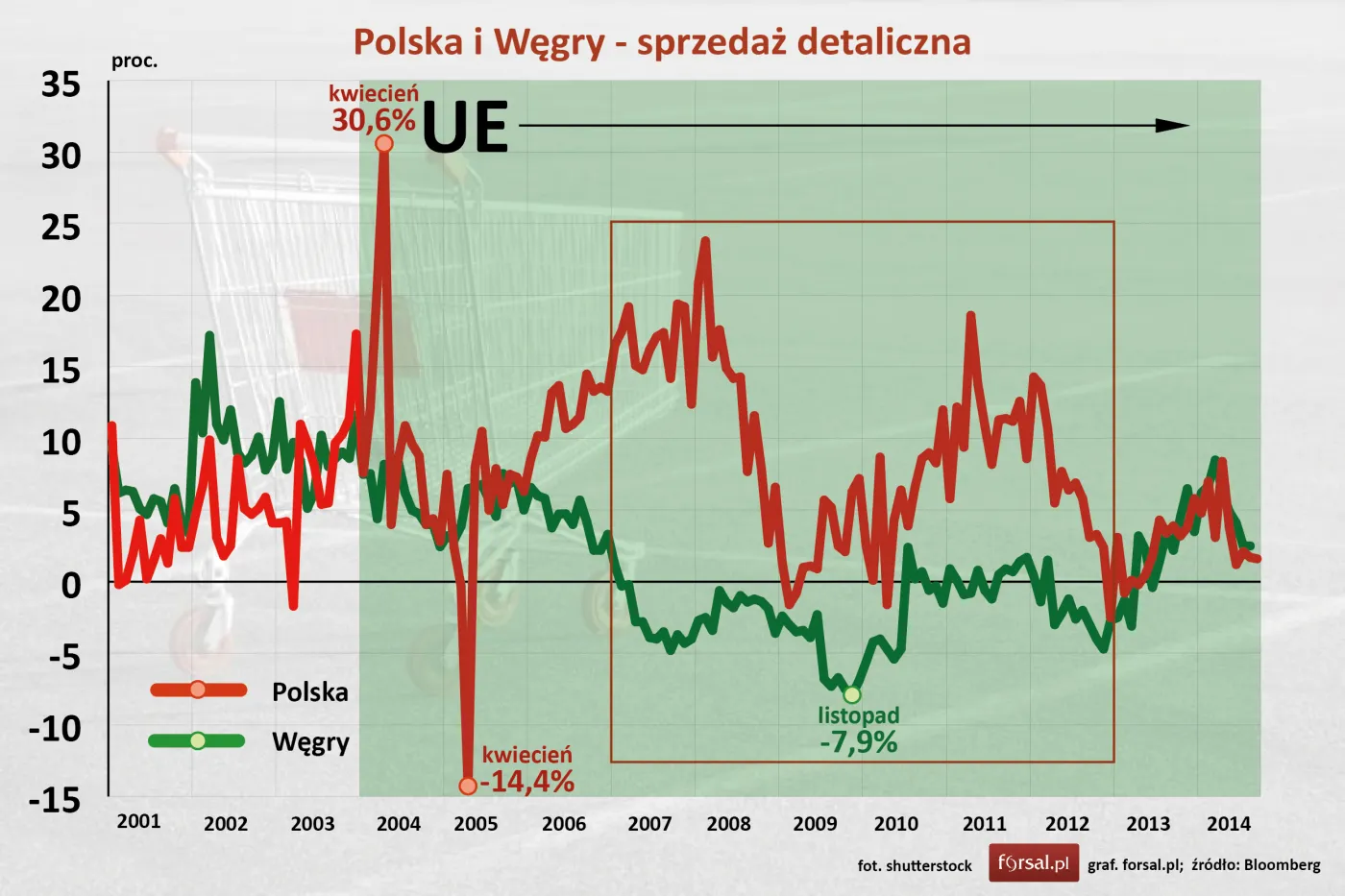Polska i Węgry - sprzedaż detaliczna