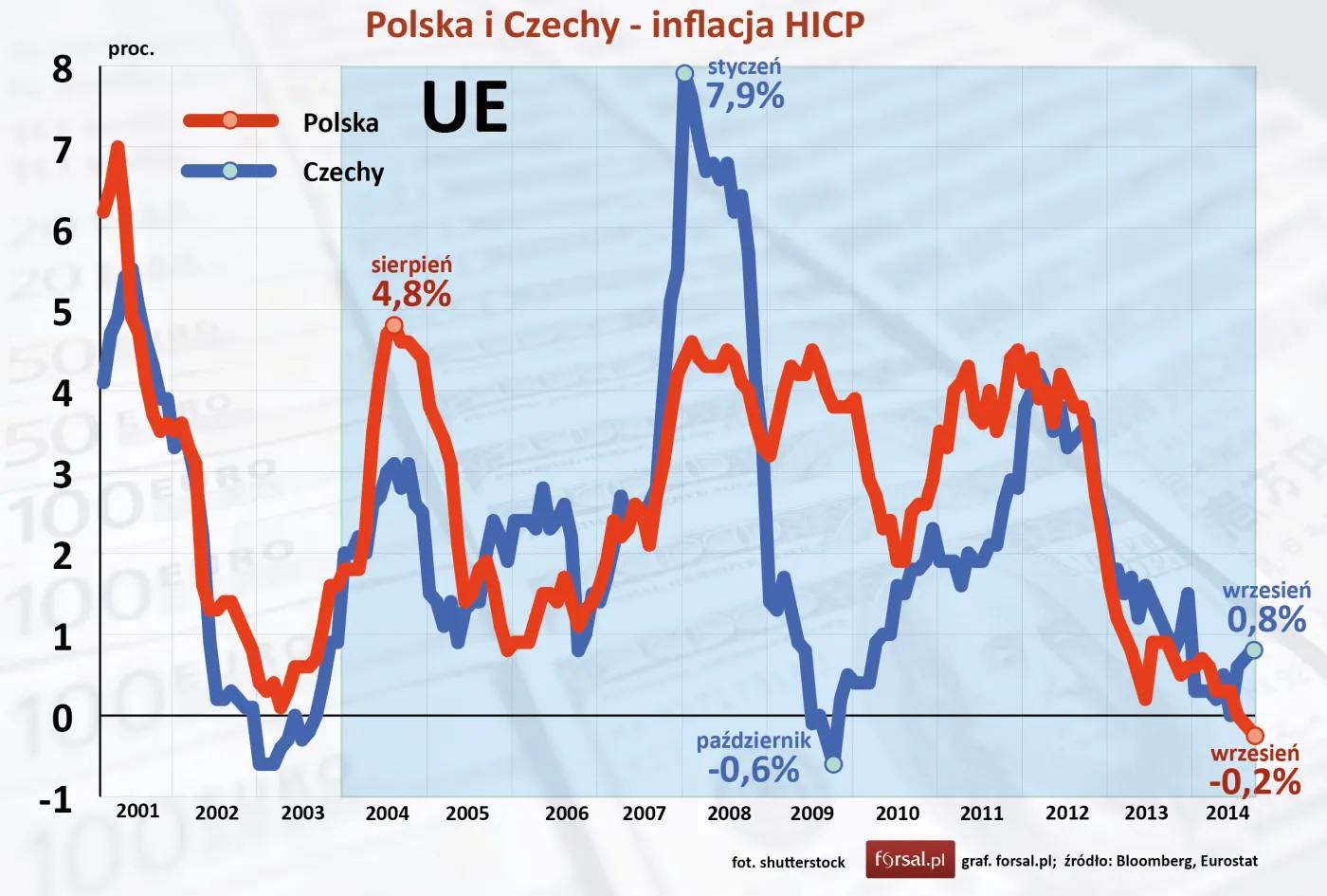Polska i Czechy - inflacja HICP