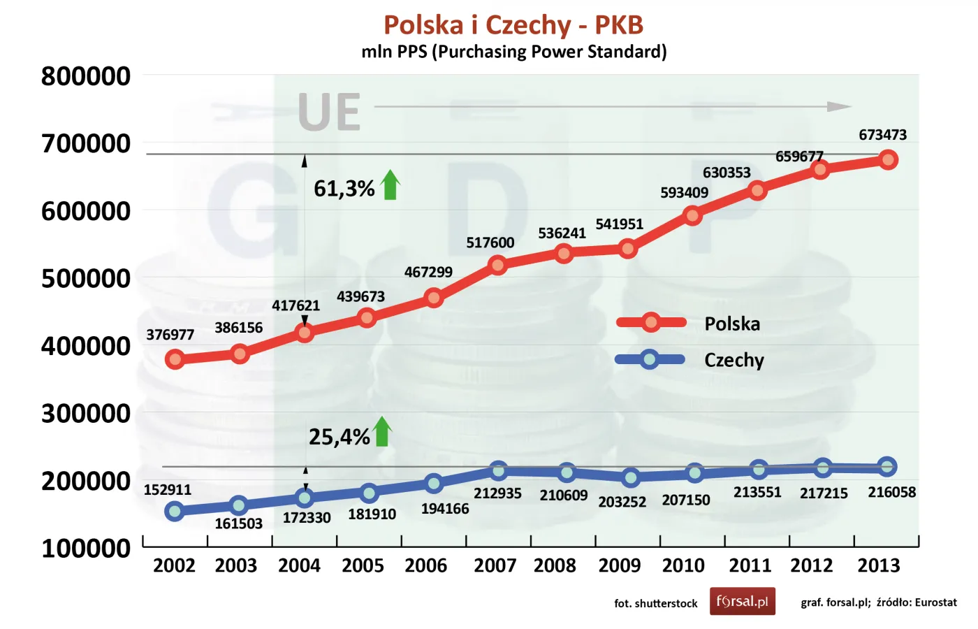 Polska i Czechy - gospodarcze starcie. Jak wypadamy na tle naszego południowego sąsiada?