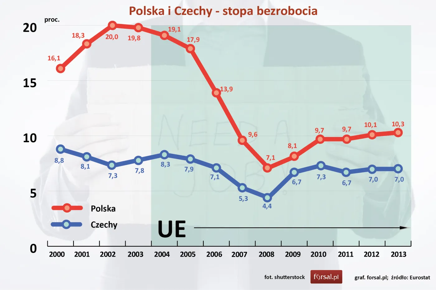 Polska i Czechy - stopa bezrobocia