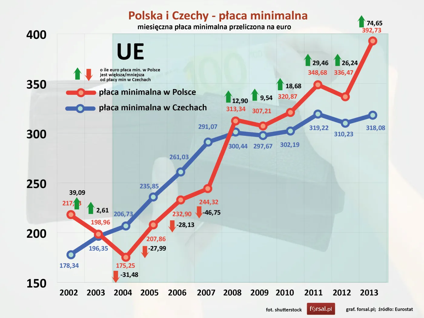 Polska i Czechy - płaca minimalna 